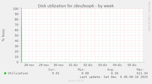 Disk utilization for /dev/loop6