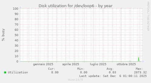 Disk utilization for /dev/loop6