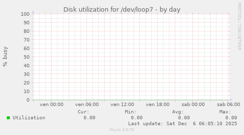 Disk utilization for /dev/loop7