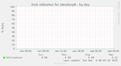 Disk utilization for /dev/loop8