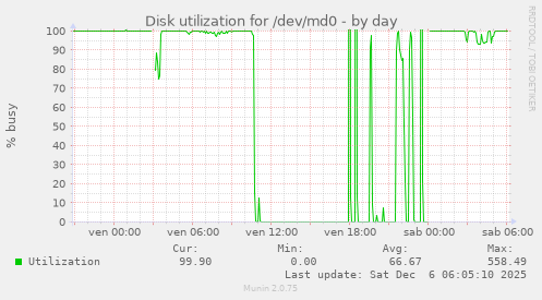 Disk utilization for /dev/md0
