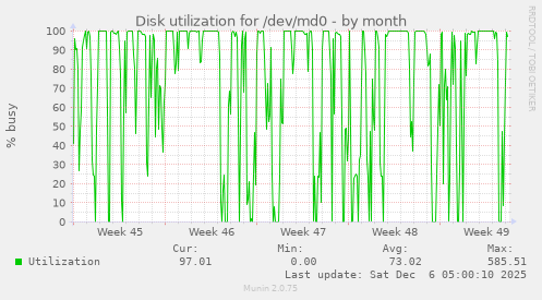 Disk utilization for /dev/md0