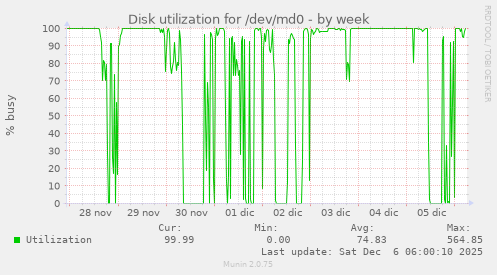 Disk utilization for /dev/md0