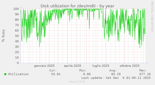 Disk utilization for /dev/md0