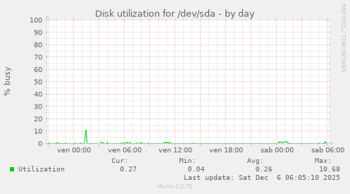Disk utilization for /dev/sda