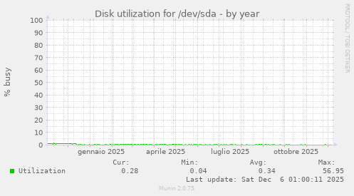 Disk utilization for /dev/sda