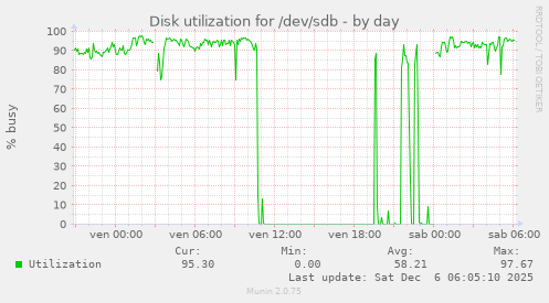 Disk utilization for /dev/sdb