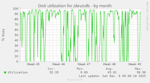 Disk utilization for /dev/sdb