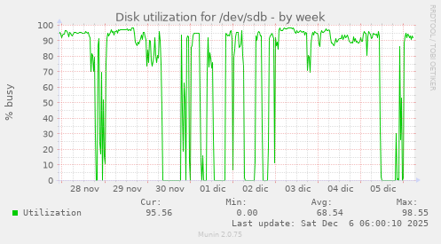 Disk utilization for /dev/sdb