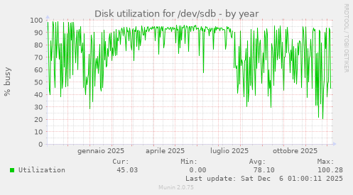 Disk utilization for /dev/sdb