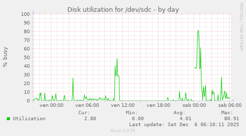 Disk utilization for /dev/sdc