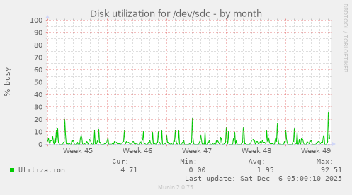 Disk utilization for /dev/sdc