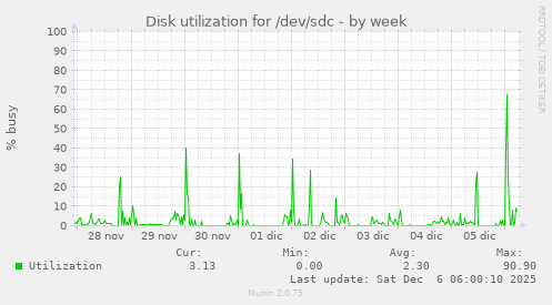 Disk utilization for /dev/sdc
