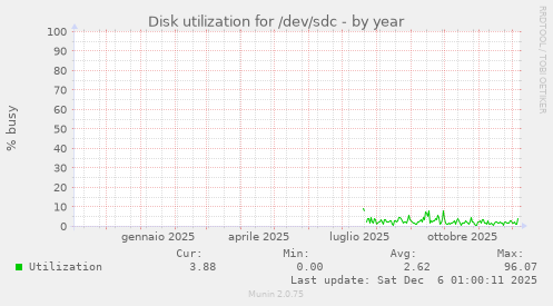 Disk utilization for /dev/sdc