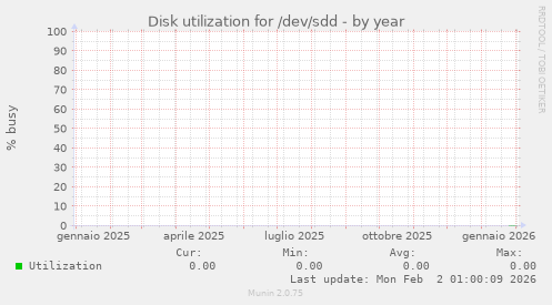 Disk utilization for /dev/sdd