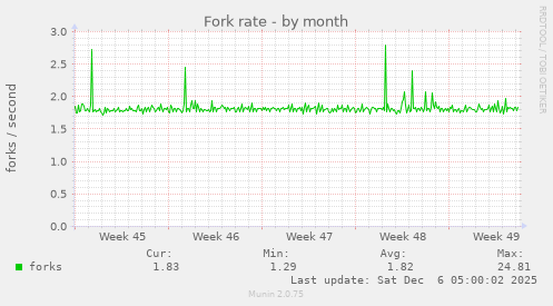 Fork rate