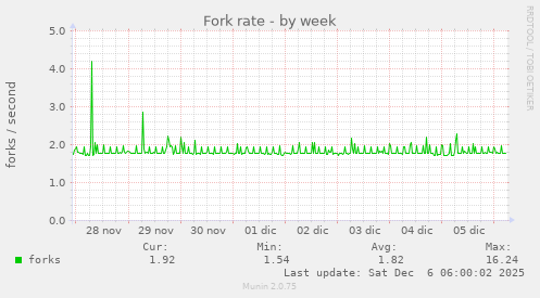 Fork rate