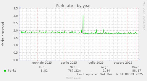 Fork rate