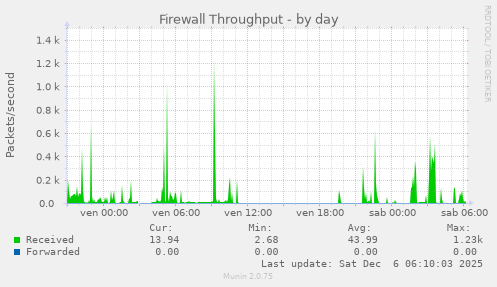 Firewall Throughput