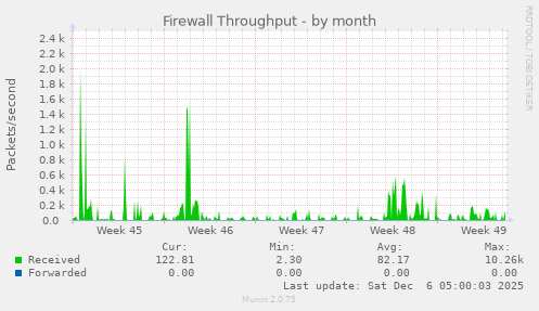 Firewall Throughput