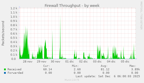 Firewall Throughput