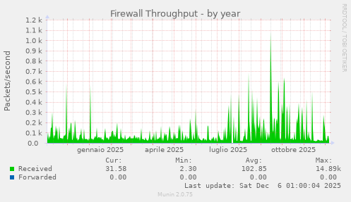 Firewall Throughput