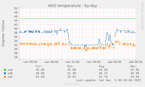 HDD temperature