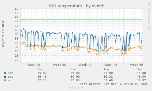 HDD temperature