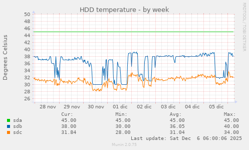 HDD temperature