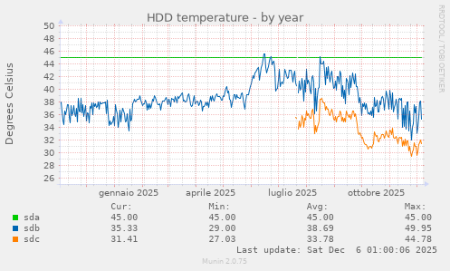 HDD temperature