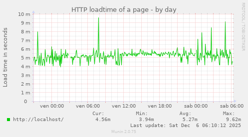 HTTP loadtime of a page