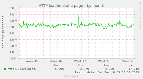 HTTP loadtime of a page