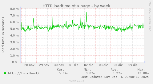 HTTP loadtime of a page