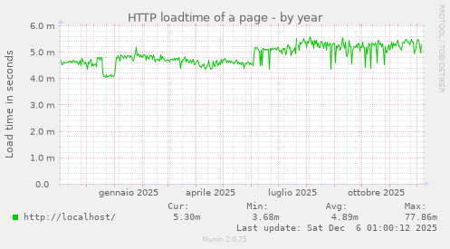 HTTP loadtime of a page