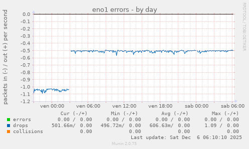 eno1 errors