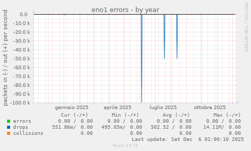 eno1 errors