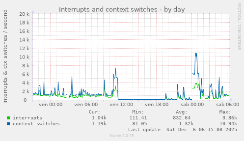 Interrupts and context switches
