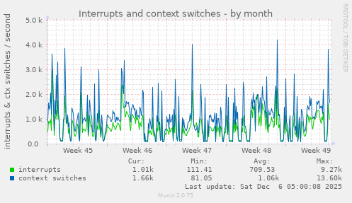 Interrupts and context switches