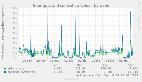 Interrupts and context switches