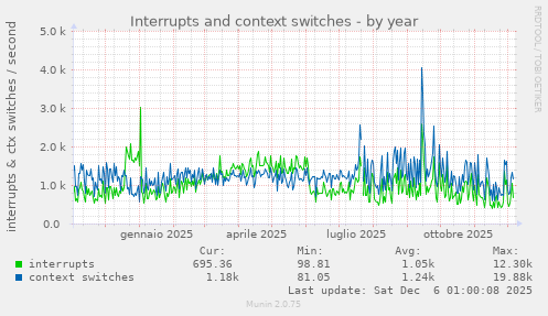 Interrupts and context switches