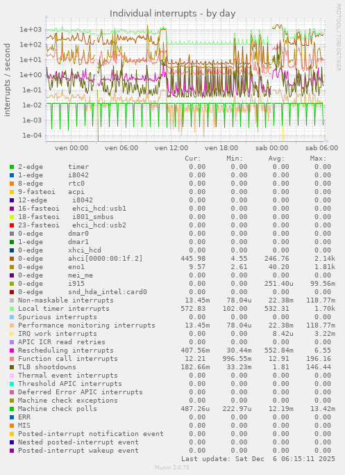 Individual interrupts