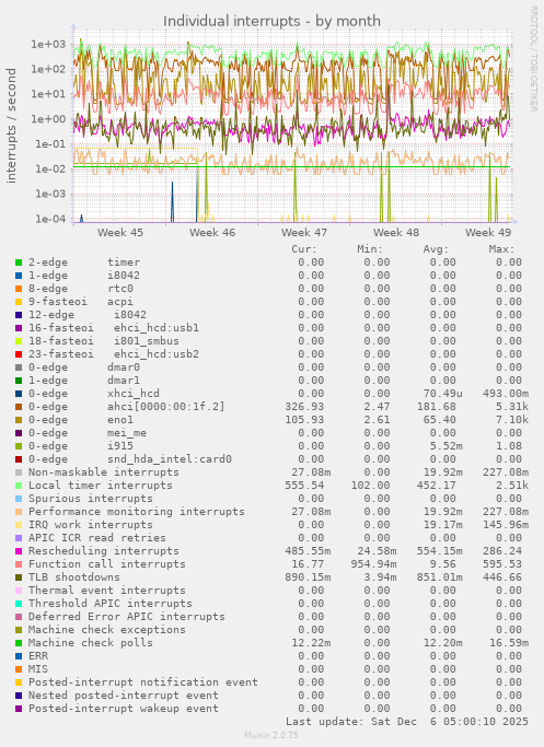 Individual interrupts