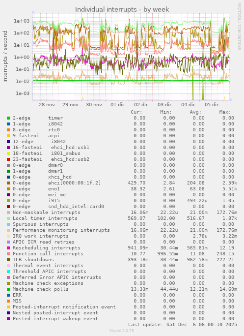 Individual interrupts