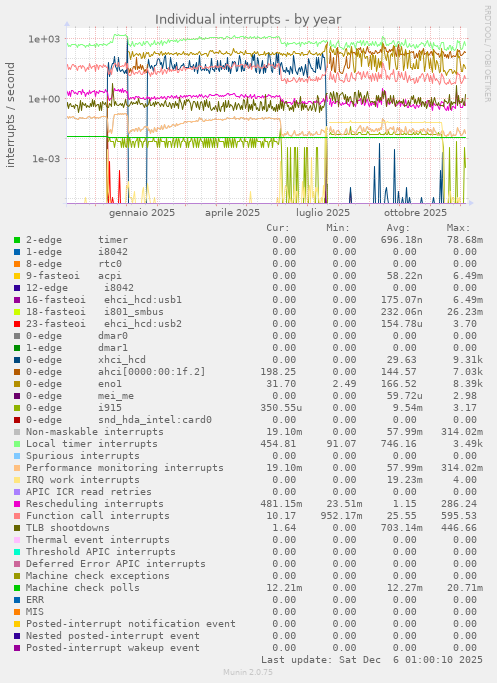 Individual interrupts