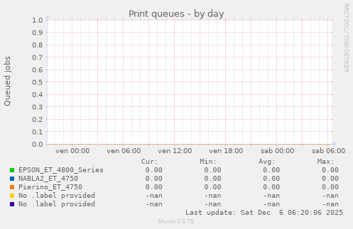 Print queues