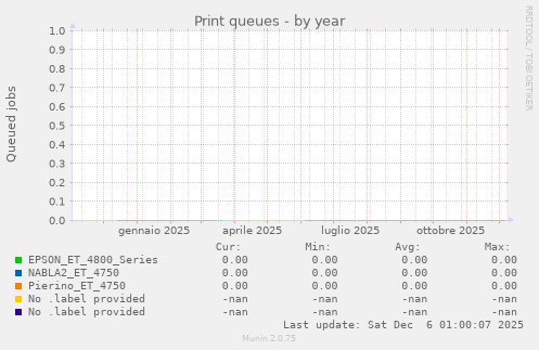 Print queues