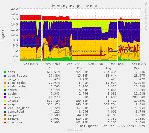 Memory usage