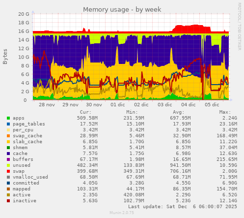 Memory usage