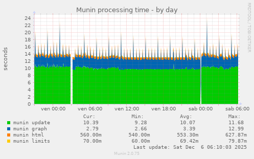 Munin processing time
