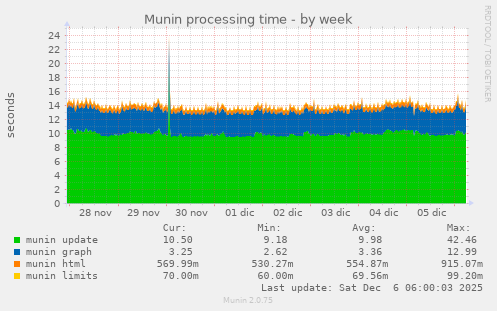 Munin processing time